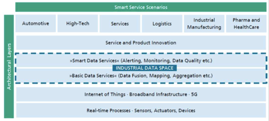 数据开放与共享 德国工业4.0中的大数据驱动